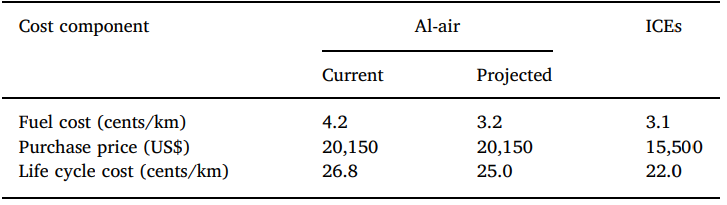 مقایسه هزینه باتری های آلومینیوم هوا و موتورهای احتراق داخلی ((ICEs