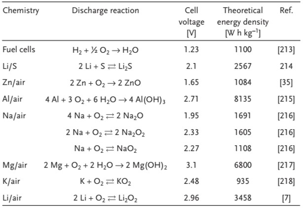 جدول 3 خلاصه ای از سلول­ های جایگزین لیتیوم-هوا برای خودروهای برقی